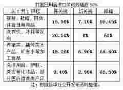 7月1日起，服装、化妆品这些进口日用消