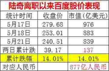 陆奇离职，百度，市值