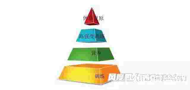 金字塔训练