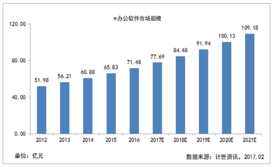 激荡30年 办公软件行业再迎变革