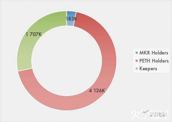 MakerDAO 收入分析：谁才是最大的获益者？(图9)