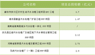 10月过半，60亿水处理项目已经陆续登场