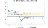 国家统计局：1-9月，仪器仪表制造业、废弃资源