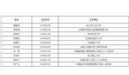 中国科学院、工程院增选院士名单公布，环保领