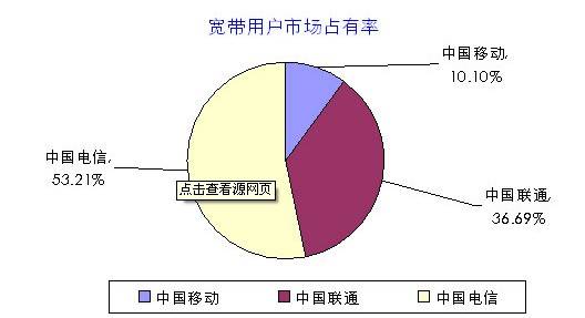 中国宽带用户数量，中国宽带用户规模，宽带用户市场份额比例